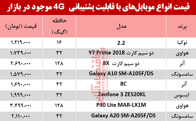 قیمت انواع موبایلهای باپشتیبانی4G در بازار؟ +جدول قیمت انواع موبایلهای باپشتیبانی4G در بازار؟ +جدول