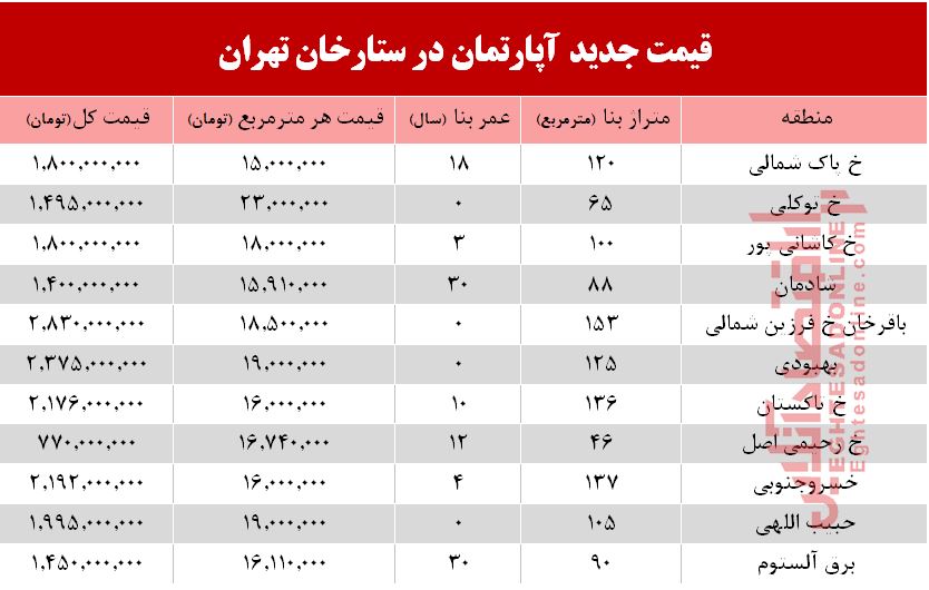 قیمت آپارتمان در منطقه ستارخان چند؟ +جدول قیمت آپارتمان در منطقه ستارخان چند؟ +جدول