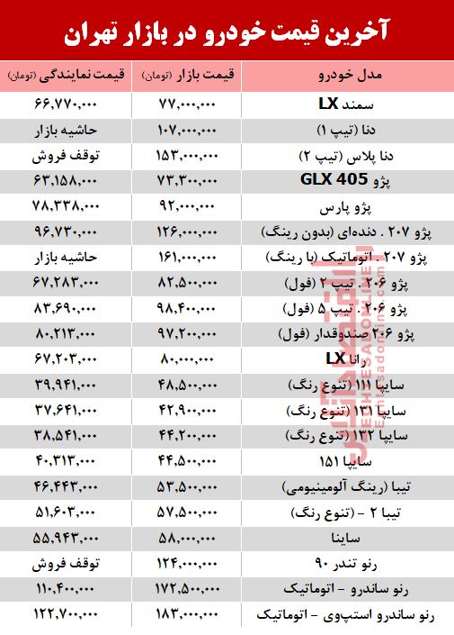 آخرین قیمت خودرو در بازار تهران +جدول آخرین قیمت خودرو در بازار تهران +جدول