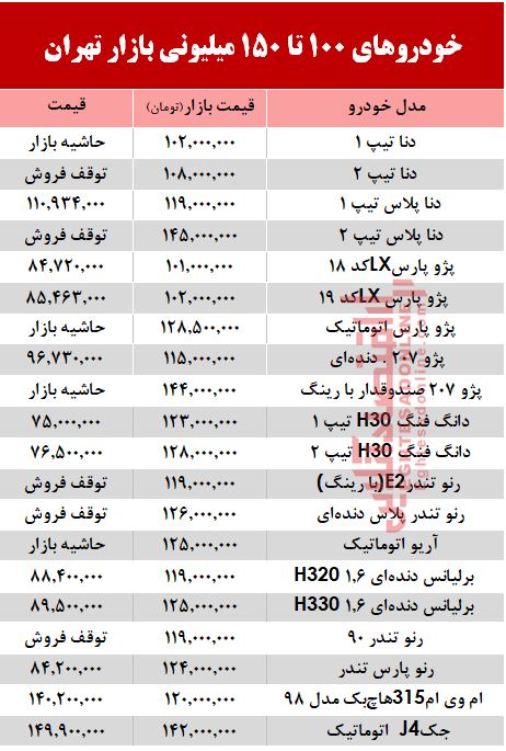 خودروهای زیر 150 میلیون بازار تهران +جدول خودروهای زیر 150 میلیون بازار تهران +جدول