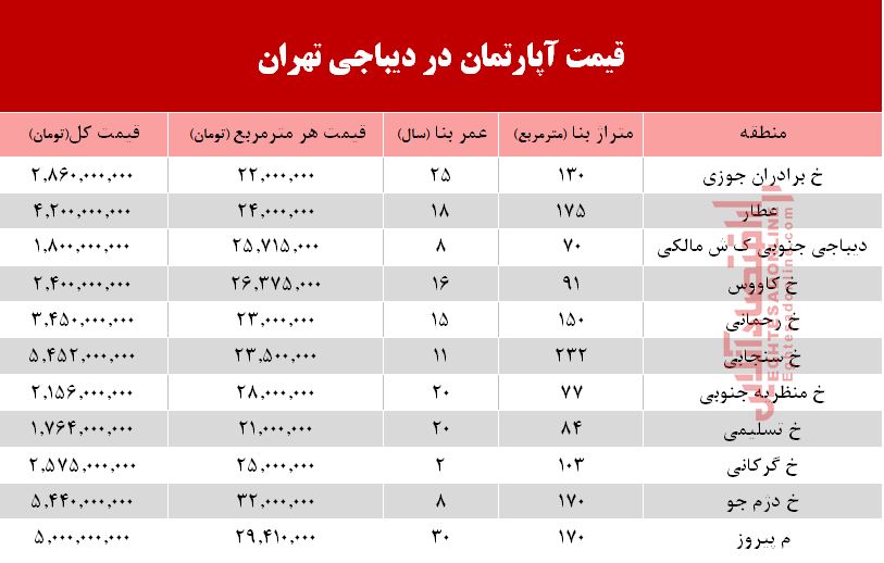 آپارتمان در دیباجی تهران متری چند؟ +جدول آپارتمان در دیباجی تهران متری چند؟ +جدول