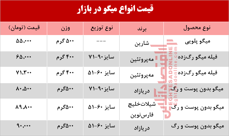 قیمت روز انواع میگو در بازار +جدول
