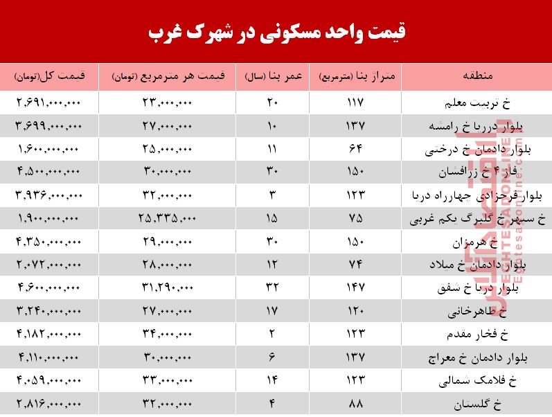 نرخ قطعی آپارتمان در شهرک غرب؟ +جدول نرخ قطعی آپارتمان در شهرک غرب؟ +جدول