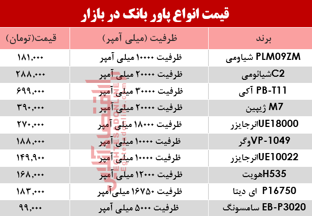 پرفروشترین پاوربانکها چند؟ +جدول پرفروشترین پاوربانکها چند؟ +جدول