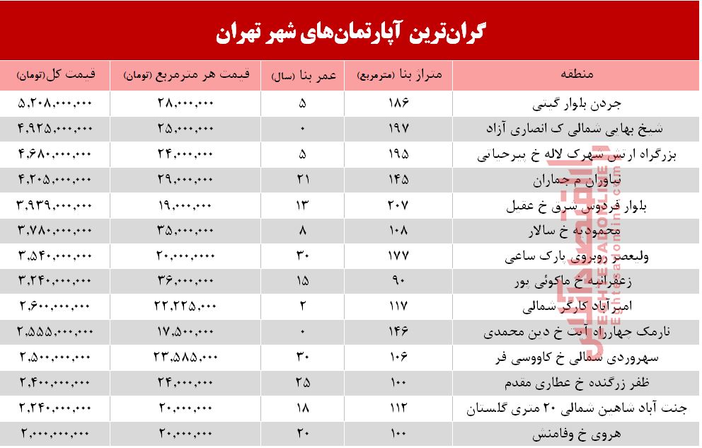 گرانترین آپارتمانهای فروخته شده در مهر98 +جدول گرانترین آپارتمانهای فروخته شده در مهر98 +جدول