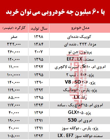 با 6۰ میلیون چه خودرویی میتوان خرید؟ +جدول با 6۰ میلیون چه خودرویی میتوان خرید؟ +جدول