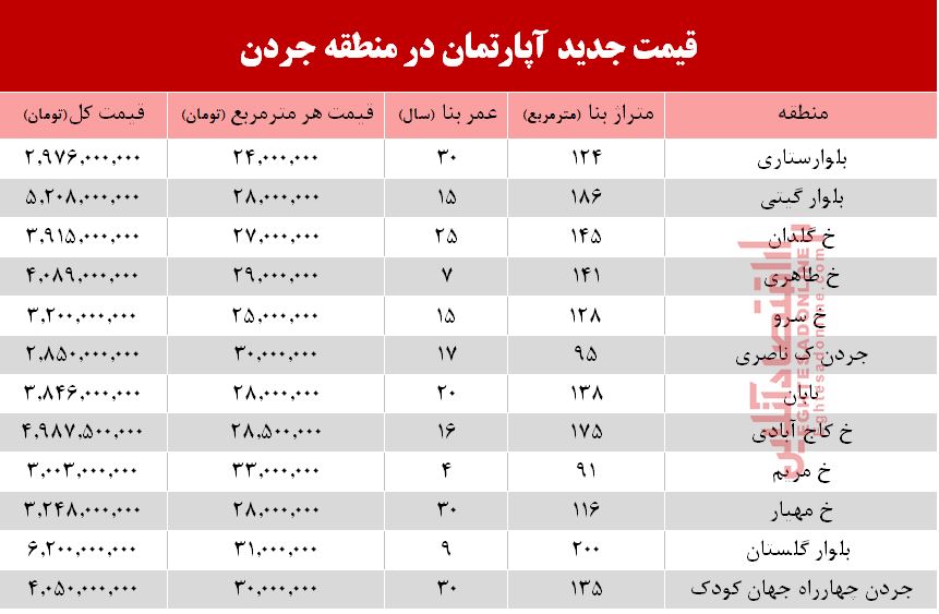 قیمت مسکن در جردن تهران +جدول قیمت مسکن در جردن تهران +جدول
