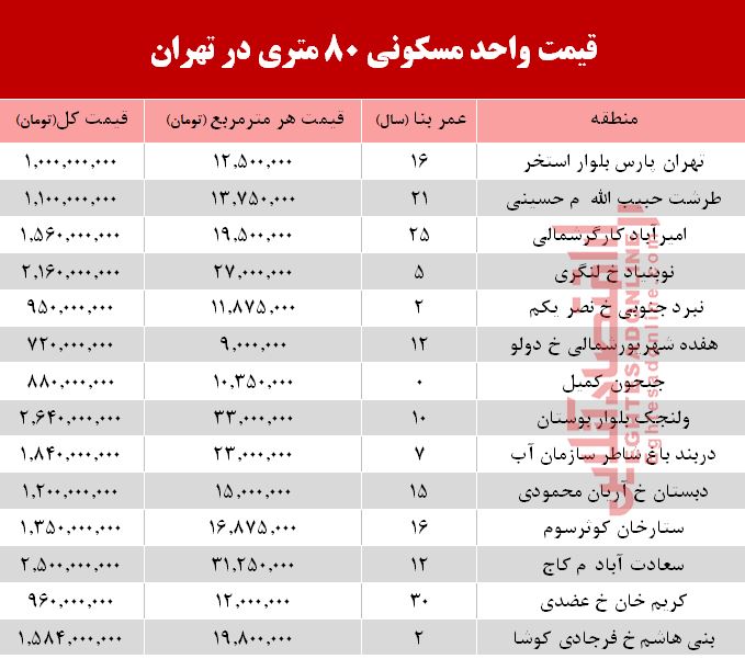 مظنه واحدهای 8۰ متری در تهران؟ +جدول مظنه واحدهای 8۰ متری در تهران؟ +جدول