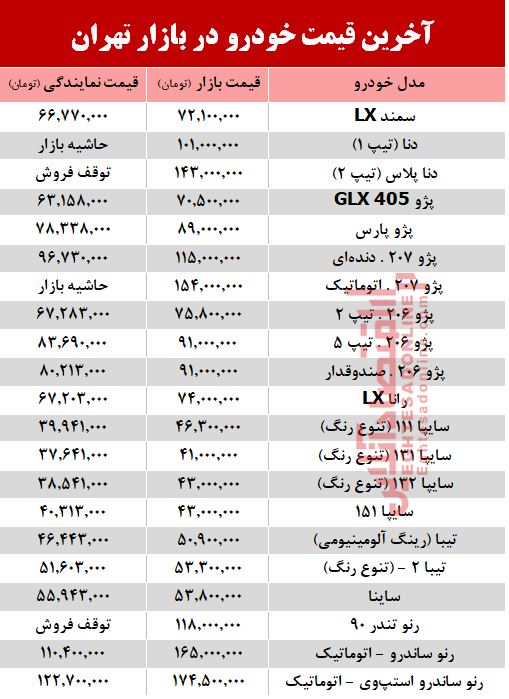 آخرین قیمت خودرو در بازار تهران +جدول آخرین قیمت خودرو در بازار تهران +جدول