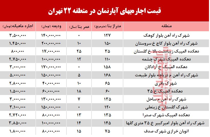 قیمت اجارهبهای آپارتمان در منطقه 22 تهران +جدول قیمت اجارهبهای آپارتمان در منطقه 22 تهران +جدول