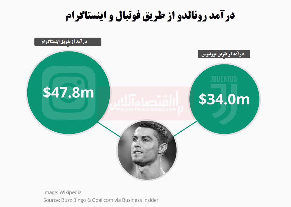 رونالدو از اینستاگرام بیشتر از فوتبال درآمد دارد! رونالدو از اینستاگرام بیشتر از فوتبال درآمد دارد!