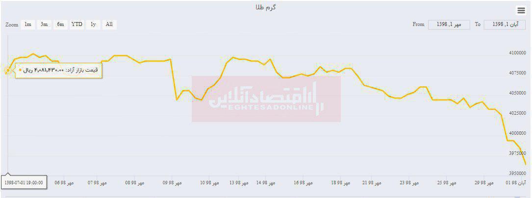 سقوط ۱۴هزار تومانی ارزش طلا در یک ماه سقوط ۱۴هزار تومانی ارزش طلا در یک ماه