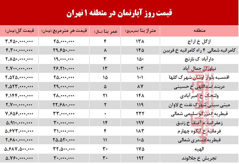 نرخ قطعی آپارتمان در منطقه ۱ تهران؟ +جدول