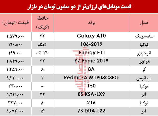 نرخ موبایلهای ارزانتر از دومیلیون تومان در بازار؟ +جدول نرخ موبایلهای ارزانتر از دومیلیون تومان در بازار؟ +جدول