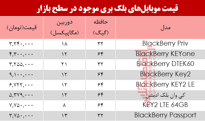 مظنه موبایلهای بلک بری در بازار +جدول مظنه موبایلهای بلک بری در بازار +جدول