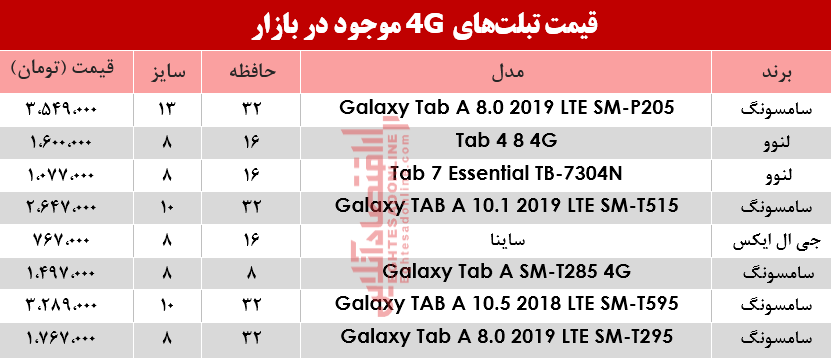 قیمت انواع تبلتهای 4G موجود در بازار؟ +جدول قیمت انواع تبلتهای 4G موجود در بازار؟ +جدول