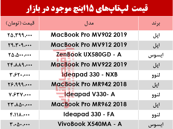 مظنه انواع لپ تاپ ۱5اینچ در بازار؟ +جدول مظنه انواع لپ تاپ ۱5اینچ در بازار؟ +جدول