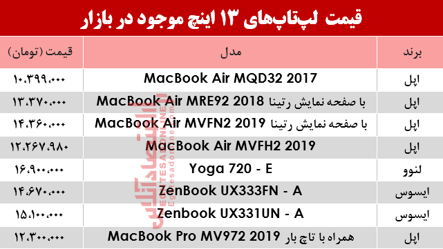 مظنه انواع لپ تاپ 13اینچ در بازار؟ +جدول مظنه انواع لپ تاپ 13اینچ در بازار؟ +جدول