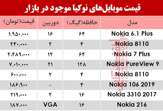 مظنه انواع موبایلهای نوکیا در بازار؟ +جدول مظنه انواع موبایلهای نوکیا در بازار؟ +جدول