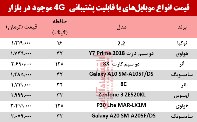 قیمت انواع موبایلهای باپشتیبانی4G در بازار؟ +جدول قیمت انواع موبایلهای باپشتیبانی4G در بازار؟ +جدول
