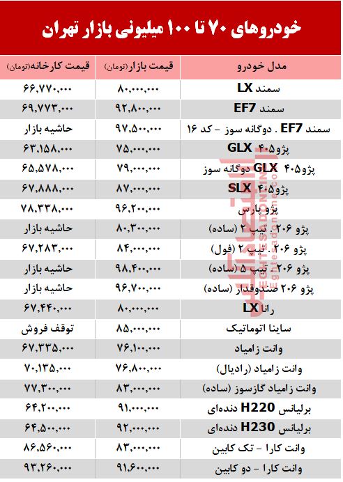 خودروهای زیر 100میلیون بازار تهران +جدول خودروهای زیر 100میلیون بازار تهران +جدول