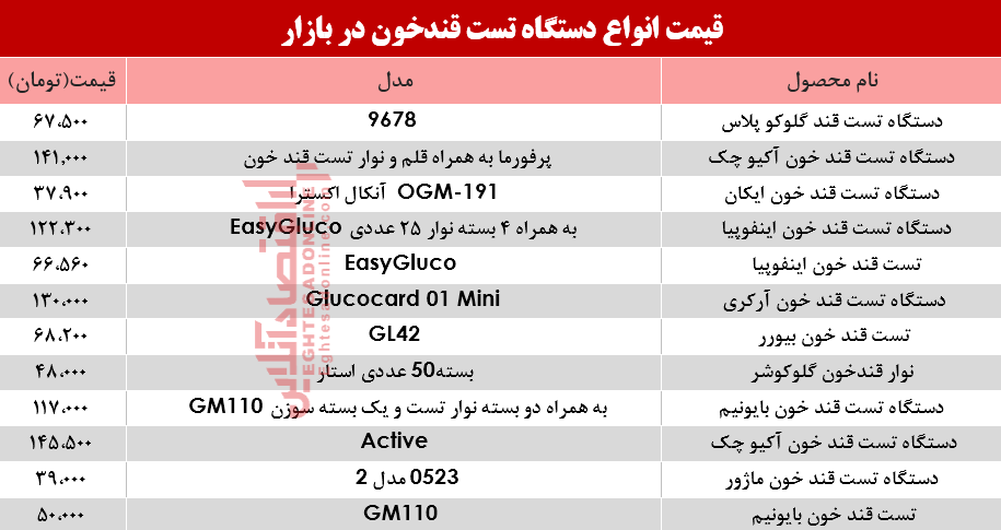 نرخ انواع دستگاه تست قند خون در بازار؟ +جدول نرخ انواع دستگاه تست قند خون در بازار؟ +جدول