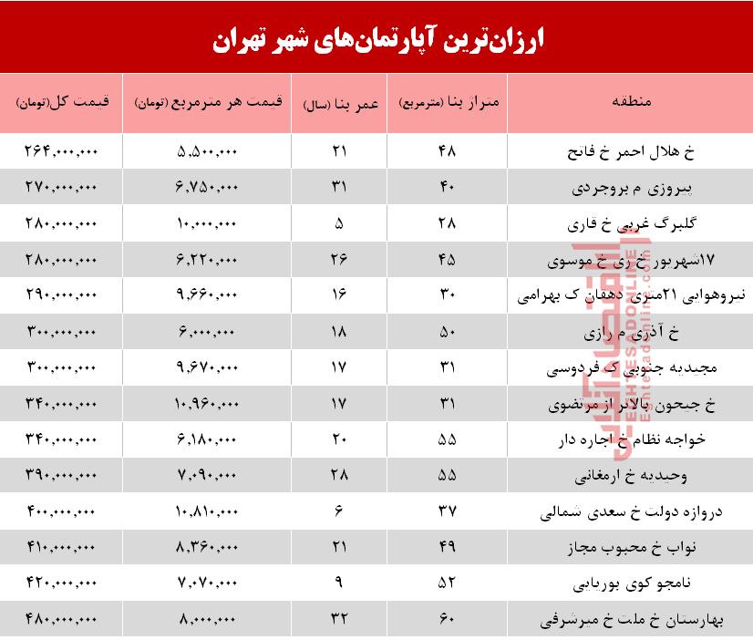 ارزانترین آپارتمانهای فروخته شده در شهر تهران+جدول ارزانترین آپارتمانهای فروخته شده در شهر تهران+جدول