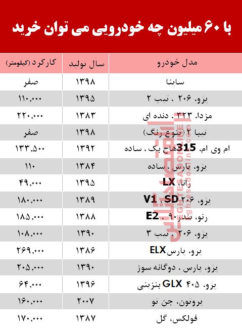 با 6۰ میلیون چه خودرویی میتوان خرید؟ +جدول با 6۰ میلیون چه خودرویی میتوان خرید؟ +جدول