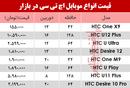 قیمت انواع موبایلهای اچ تی سی در بازار؟ +جدول قیمت انواع موبایلهای اچ تی سی در بازار؟ +جدول