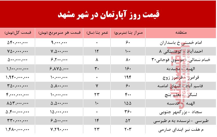 قیمت مسکن در شهر مقدس مشهد +جدول قیمت مسکن در شهر مقدس مشهد +جدول
