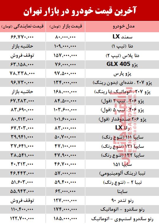آخرین قیمت خودرو در بازار تهران +جدول آخرین قیمت خودرو در بازار تهران +جدول