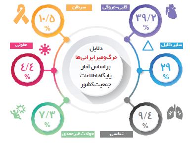 مهمترین عوامل مرگ ایرانیها چه مواردی هستند؟ مهمترین عوامل مرگ ایرانیها چه مواردی هستند؟