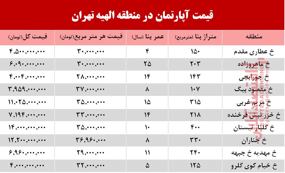 قیمت آپارتمان در منطقه الهیه تهران +جدول قیمت آپارتمان در منطقه الهیه تهران +جدول