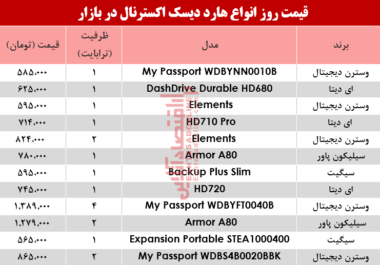 نرخ انواع هارد دیسک اکسترنال در بازار؟ +جدول نرخ انواع هارد دیسک اکسترنال در بازار؟ +جدول