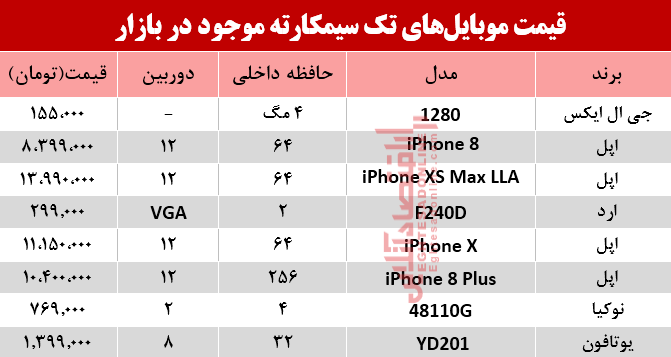 قیمت انواع موبایلهای تک سیمکارته در بازار؟ +جدول قیمت انواع موبایلهای تک سیمکارته در بازار؟ +جدول