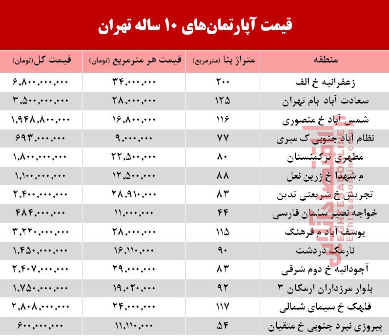 قیمت آپارتمانهای 10 ساله تهران +جدول قیمت آپارتمانهای 10 ساله تهران +جدول