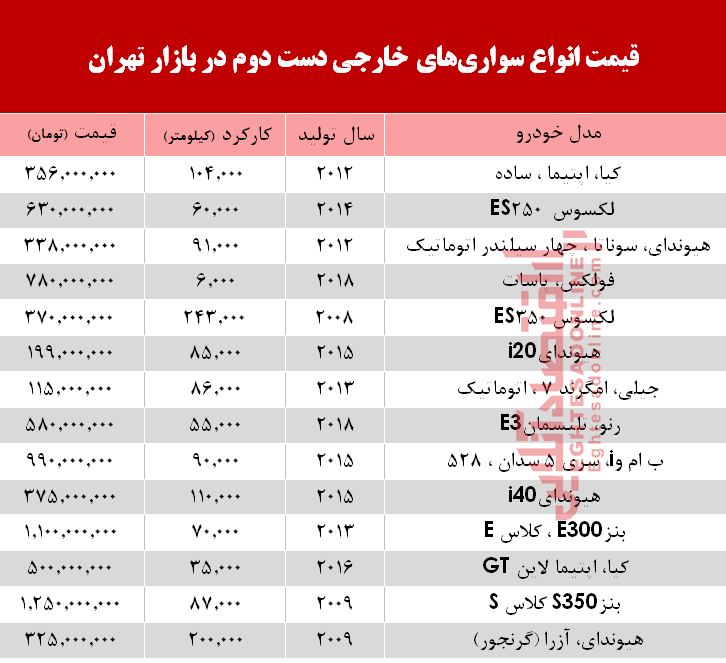 خودروهای خارجی دستدوم چند؟ +جدول خودروهای خارجی دستدوم چند؟ +جدول