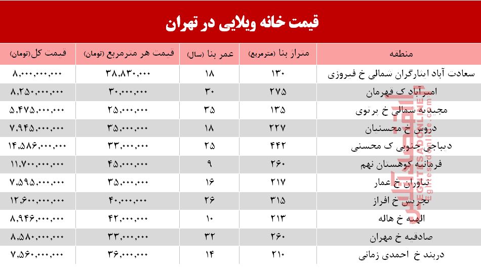 خانههای ویلایی تهران چند؟ +جدول خانههای ویلایی تهران چند؟ +جدول