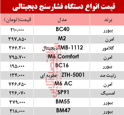 نرخ انواع فشارسنج در بازار؟ +جدول نرخ انواع فشارسنج در بازار؟ +جدول