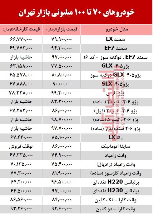 خودروهای زیر 100میلیون بازار تهران +جدول خودروهای زیر 100میلیون بازار تهران +جدول
