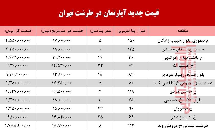 قیمت آپارتمان در محله طرشت تهران +جدول قیمت آپارتمان در محله طرشت تهران +جدول