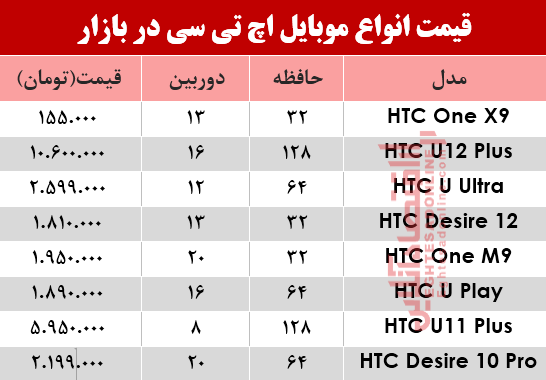 قیمت انواع موبایلهای اچ تی سی در بازار؟ +جدول قیمت انواع موبایلهای اچ تی سی در بازار؟ +جدول