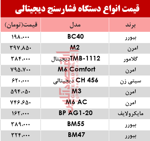 مظنه انواع فشارسنج در بازار؟ +جدول مظنه انواع فشارسنج در بازار؟ +جدول