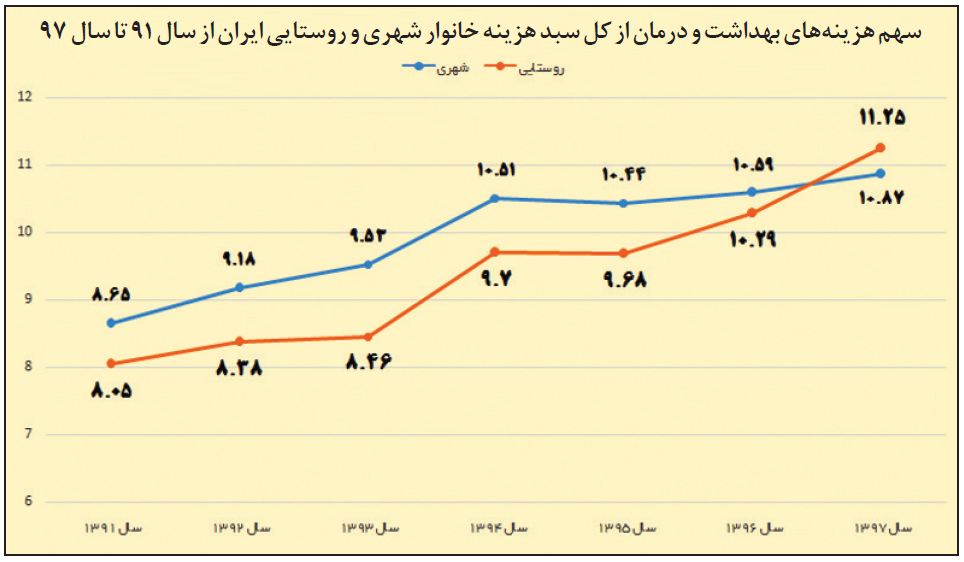 فشار هزینه سلامت بالا رفت فشار هزینه سلامت بالا رفت