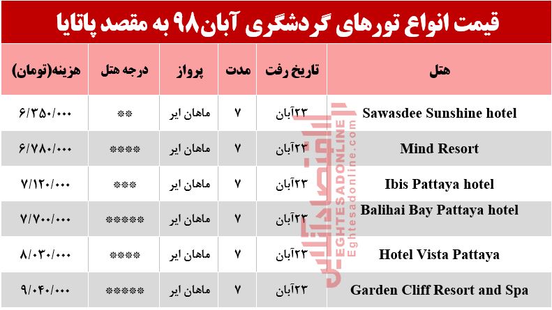 سفر به پاتایا تایلند چند تمام می‌شود؟