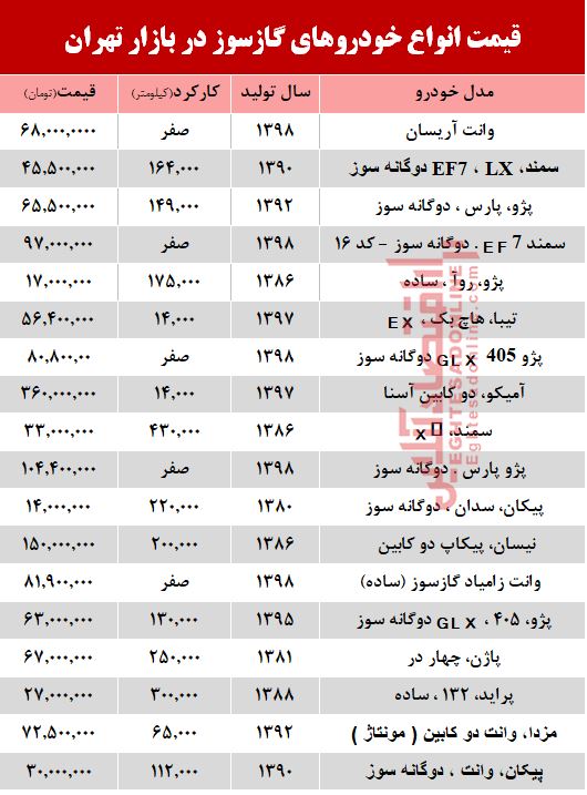 قیمت خودرو گازسوز در بازار تهران +جدول قیمت خودرو گازسوز در بازار تهران +جدول