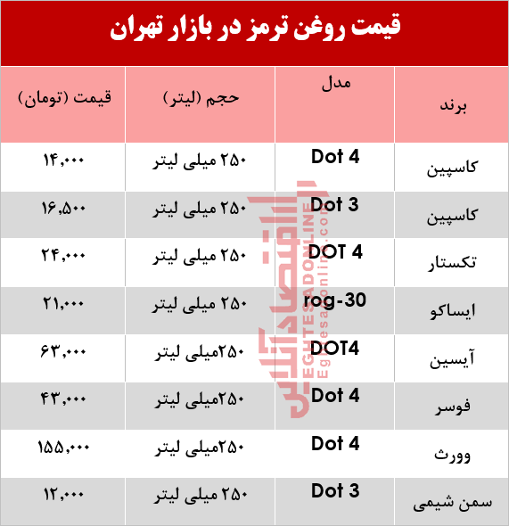 انواع روغن موتور خودرو چند؟ +جدول