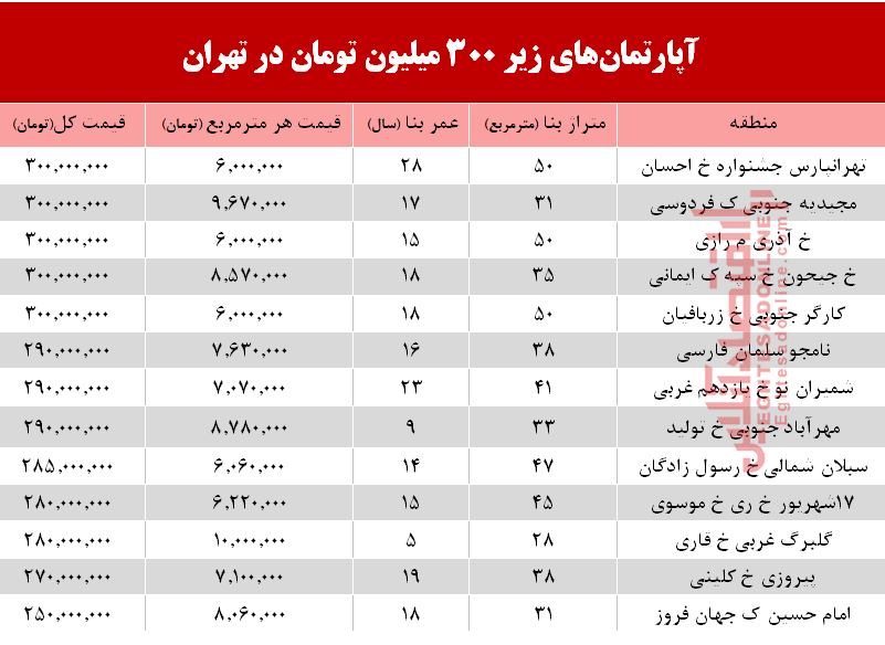 با 300میلیون کجا میتوان خانه خرید؟ +جدول با 300میلیون کجا میتوان خانه خرید؟ +جدول