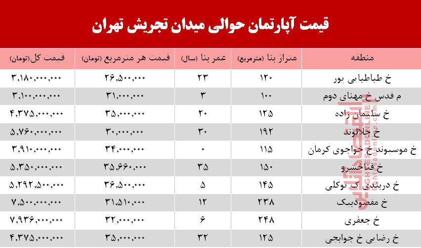قیمت آپارتمان حوالی میدان تجریش؟ +جدول قیمت آپارتمان حوالی میدان تجریش؟ +جدول