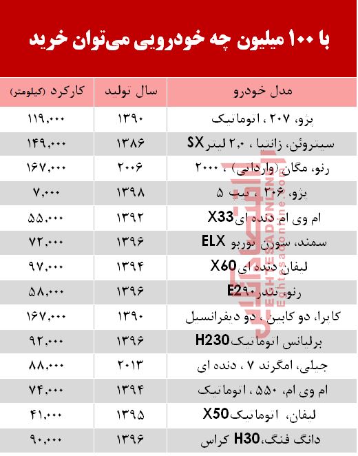 با 100 میلیون چه خودرویی میتوان خرید؟ +جدول با 100 میلیون چه خودرویی میتوان خرید؟ +جدول